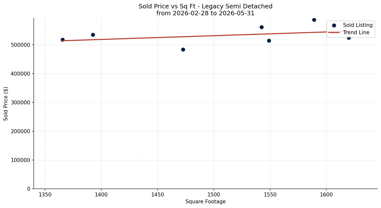 Legacy Semi Detached (Half Duplex) Price vs. Square Footage – last 3 months