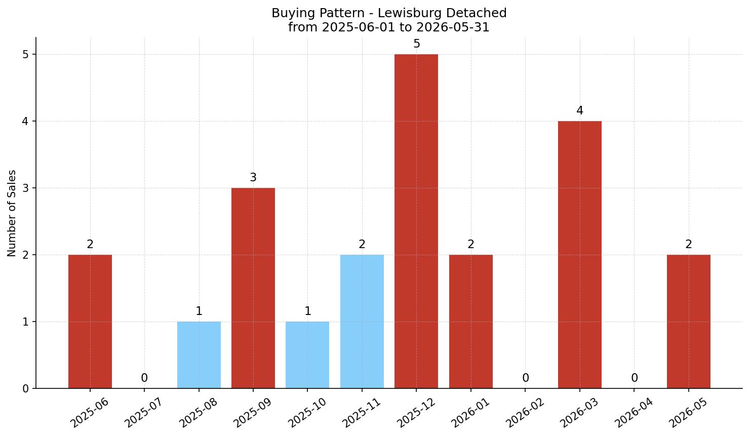 Lewisburg Detached Buying Pattern – last 12 months
