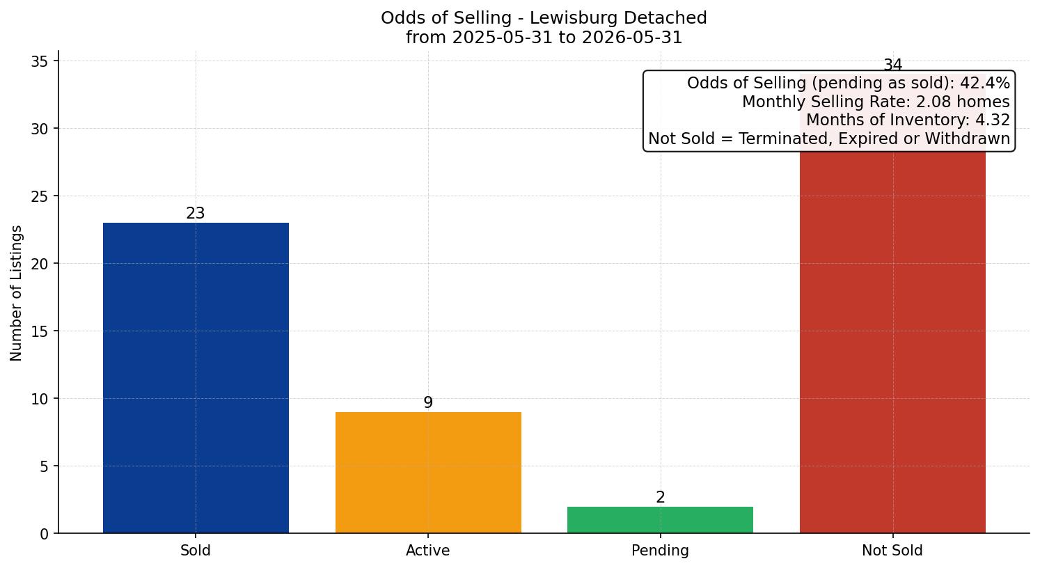 Lewisburg Detached Odds of Selling – last 12 months