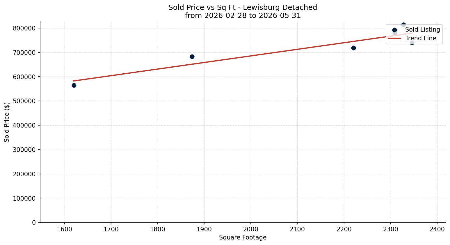 Lewisburg Detached Price vs. Square Footage – last 3 months