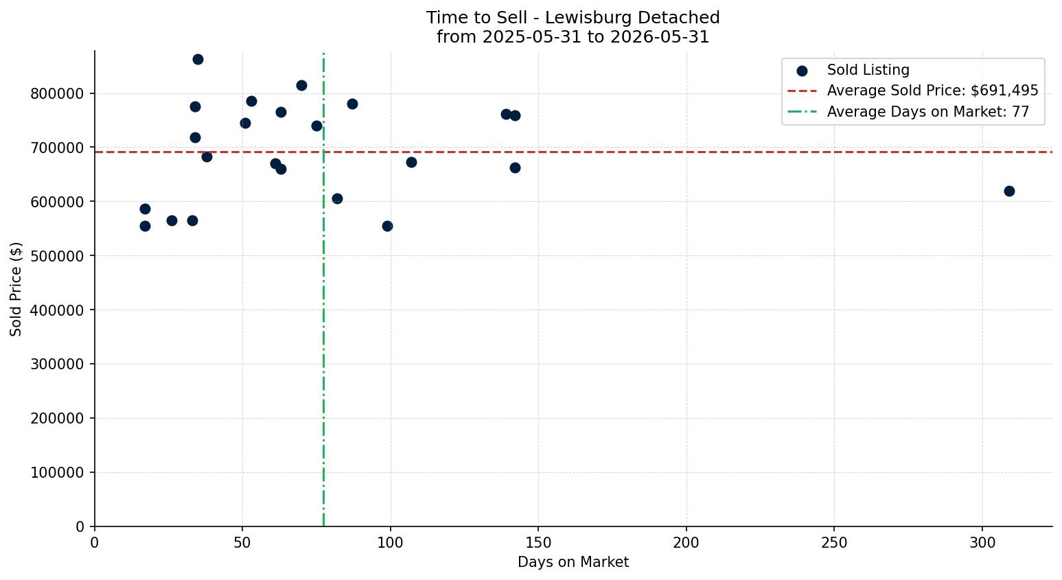 Lewisburg Detached Time to Sell from 2025-05-31 to 2026-05-31
