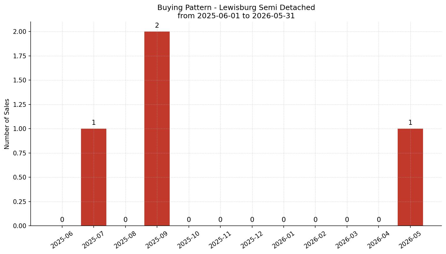 Lewisburg Semi Detached (Half Duplex) Buying Pattern – last 12 months