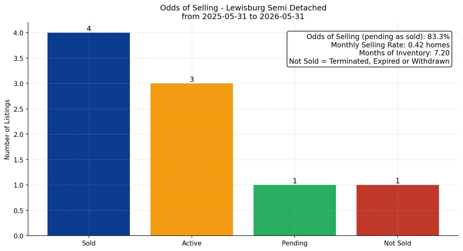 Lewisburg Semi Detached (Half Duplex) Odds of Selling – last 12 months