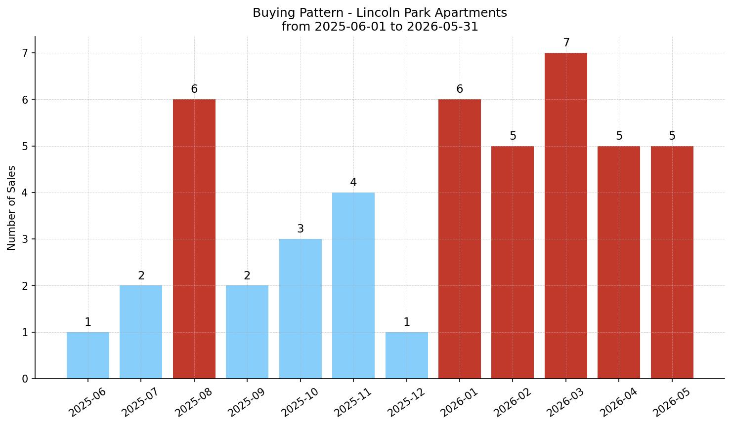 Lincoln Park Apartment Buying Pattern – last 12 months