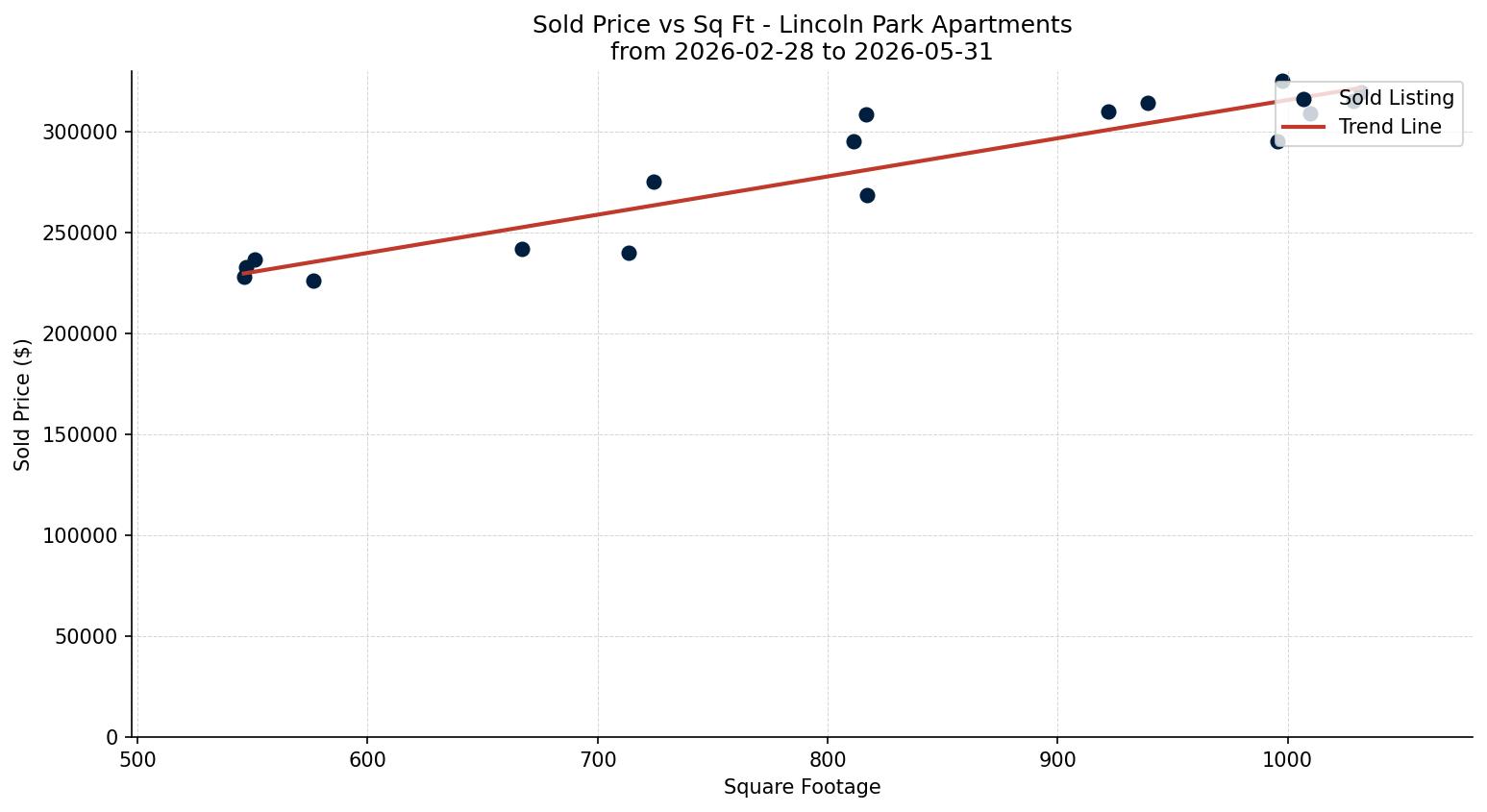 Lincoln Park Apartment Price vs. Square Footage – last 3 months