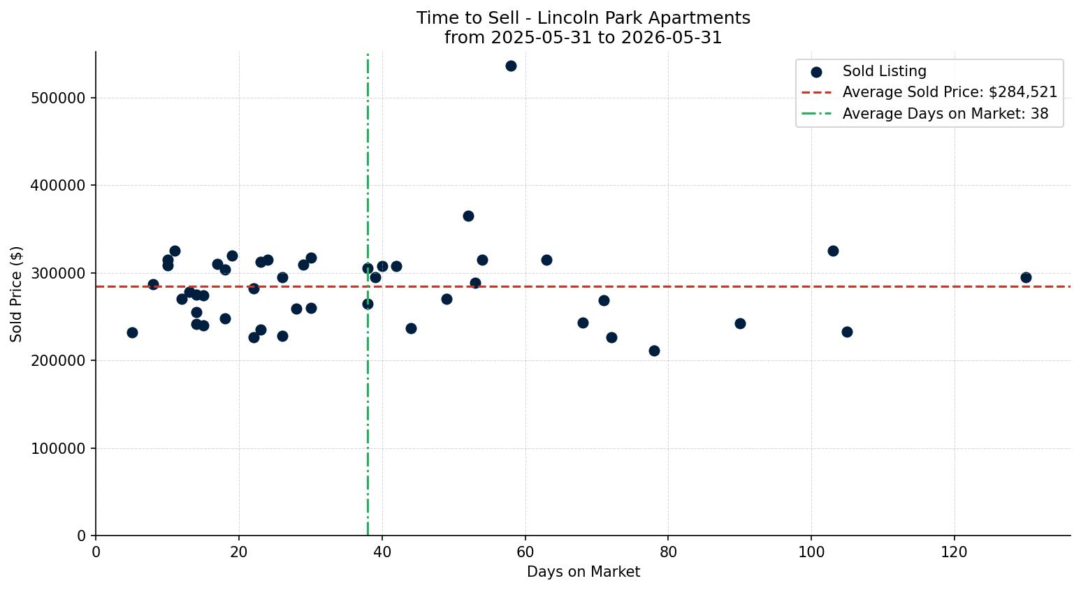 Lincoln Park Apartment Time to Sell from 2025-05-31 to 2026-05-31