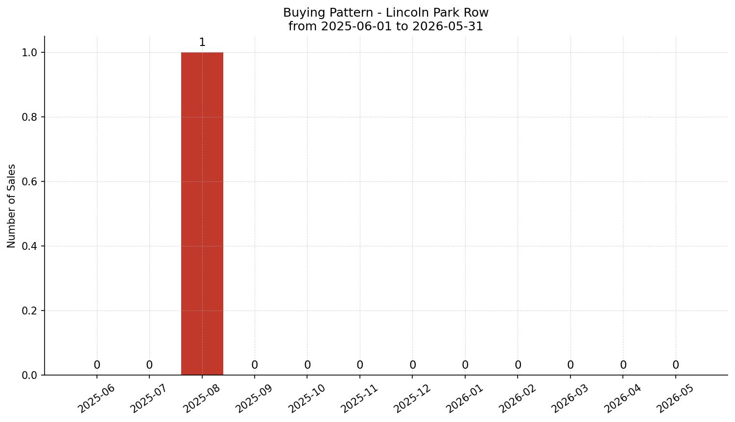 Lincoln Park Row/Townhouse Buying Pattern – last 12 months