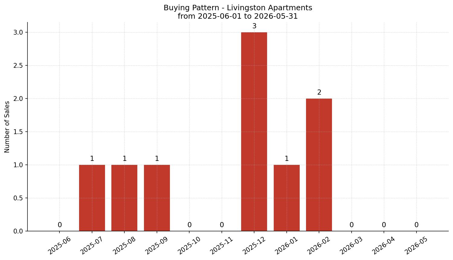 Livingston Apartment Buying Pattern – last 12 months