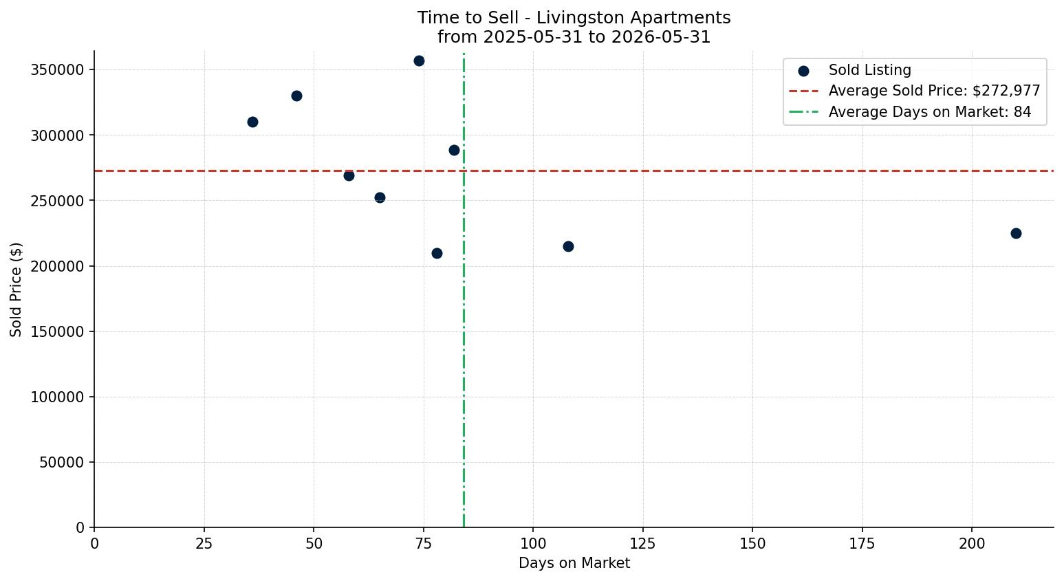 Livingston Apartment Time to Sell from 2025-05-31 to 2026-05-31