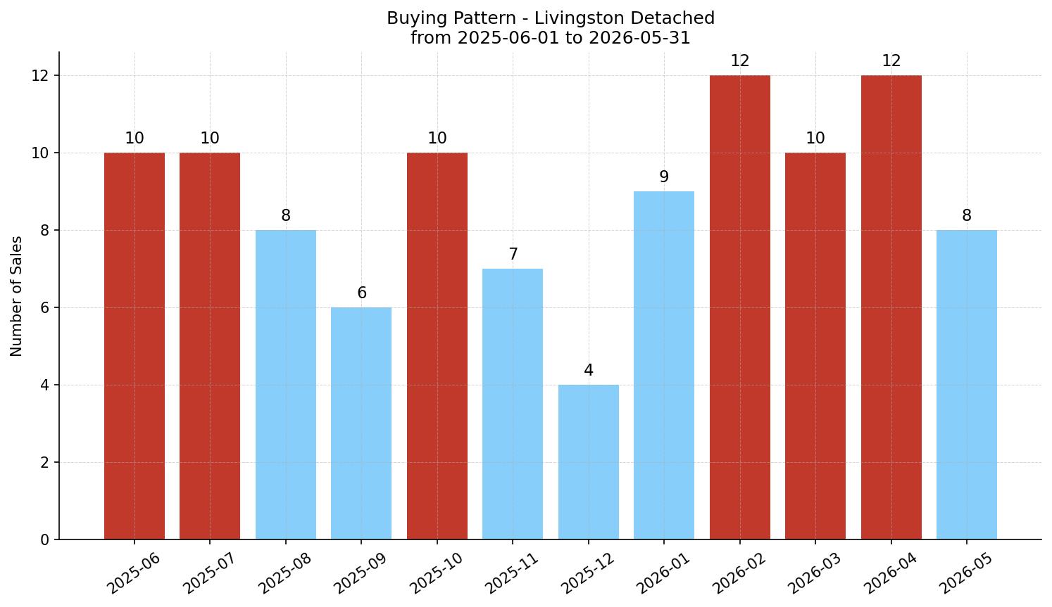 Livingston Detached Buying Pattern – last 12 months