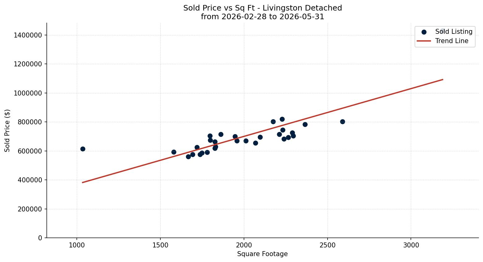 Livingston Detached Price vs. Square Footage – last 3 months