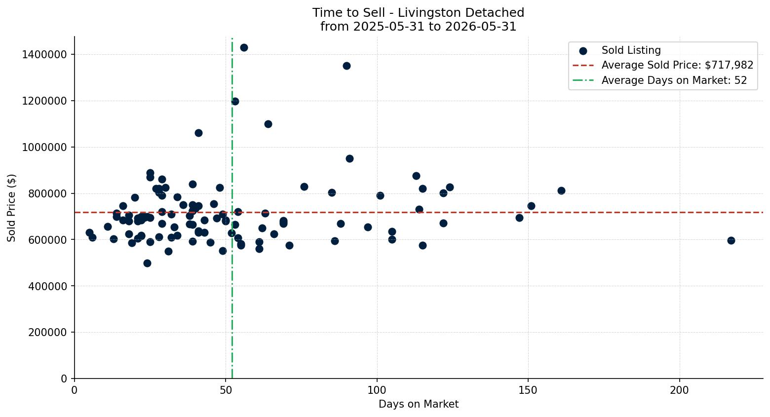 Livingston Detached Time to Sell from 2025-05-31 to 2026-05-31