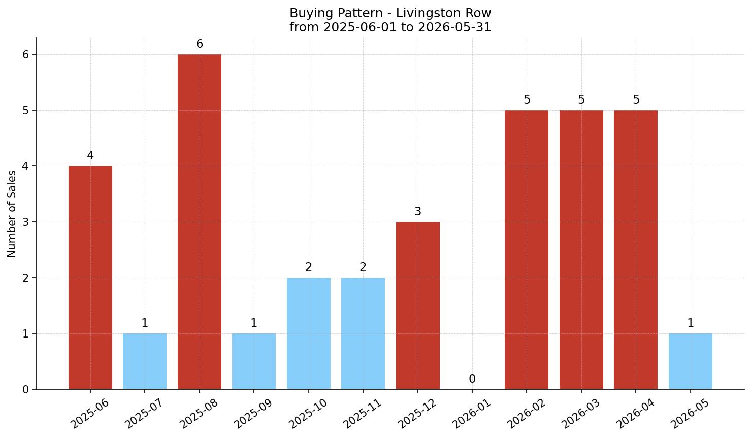 Livingston Row/Townhouse Buying Pattern – last 12 months