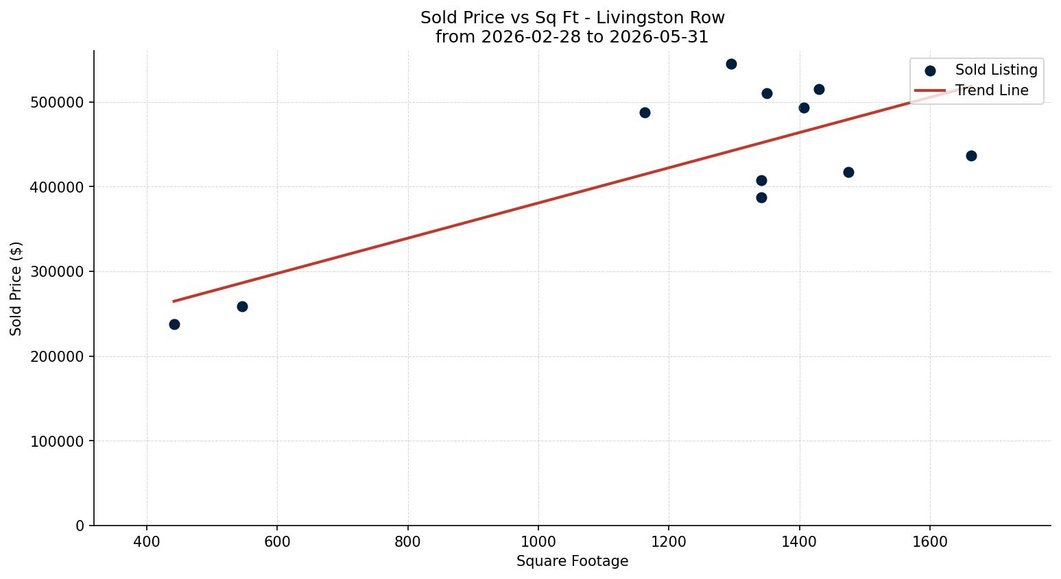 Livingston Row/Townhouse Price vs. Square Footage – last 3 months