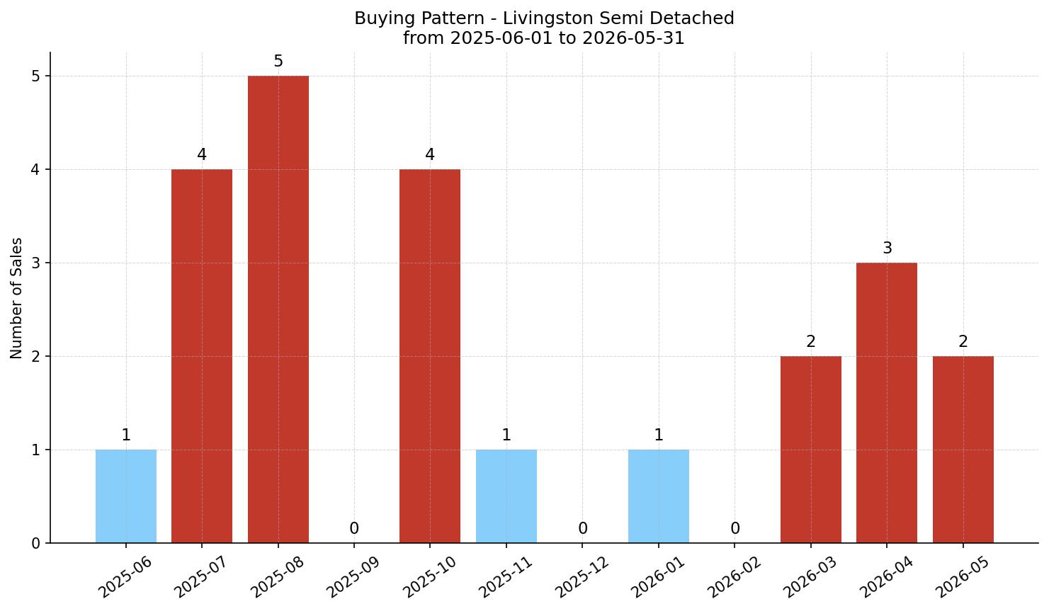Livingston Semi Detached (Half Duplex) Buying Pattern – last 12 months