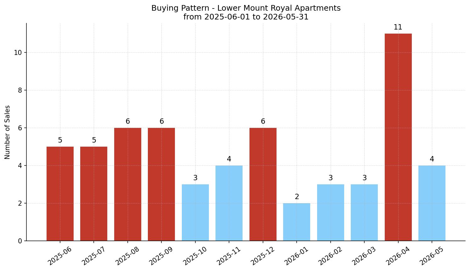 Lower Mount Royal Apartment Buying Pattern – last 12 months