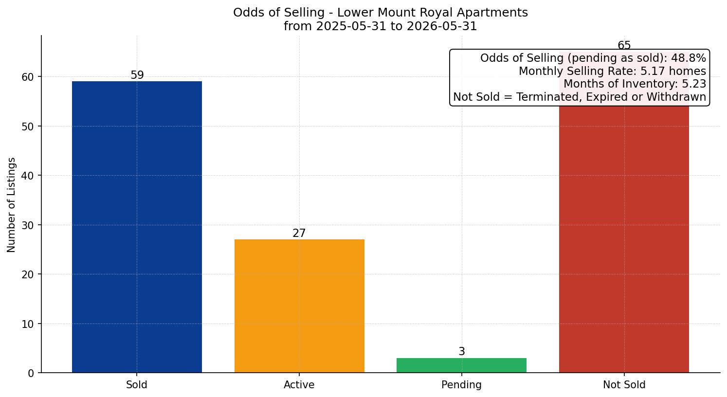 Lower Mount Royal Apartment Odds of Selling – last 12 months