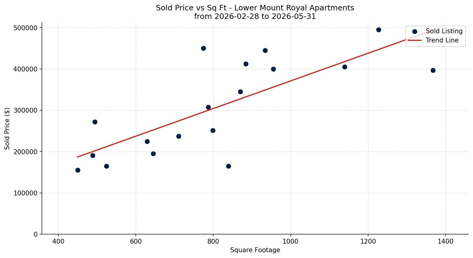Lower Mount Royal Apartment Price vs. Square Footage – last 3 months