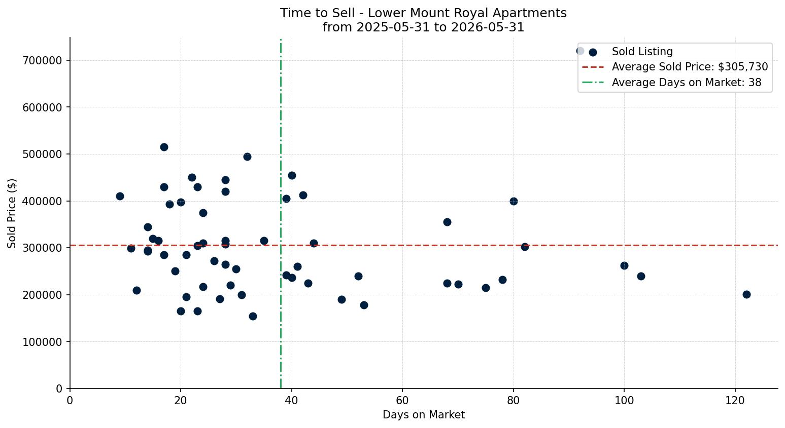 Lower Mount Royal Apartment Time to Sell from 2025-05-31 to 2026-05-31