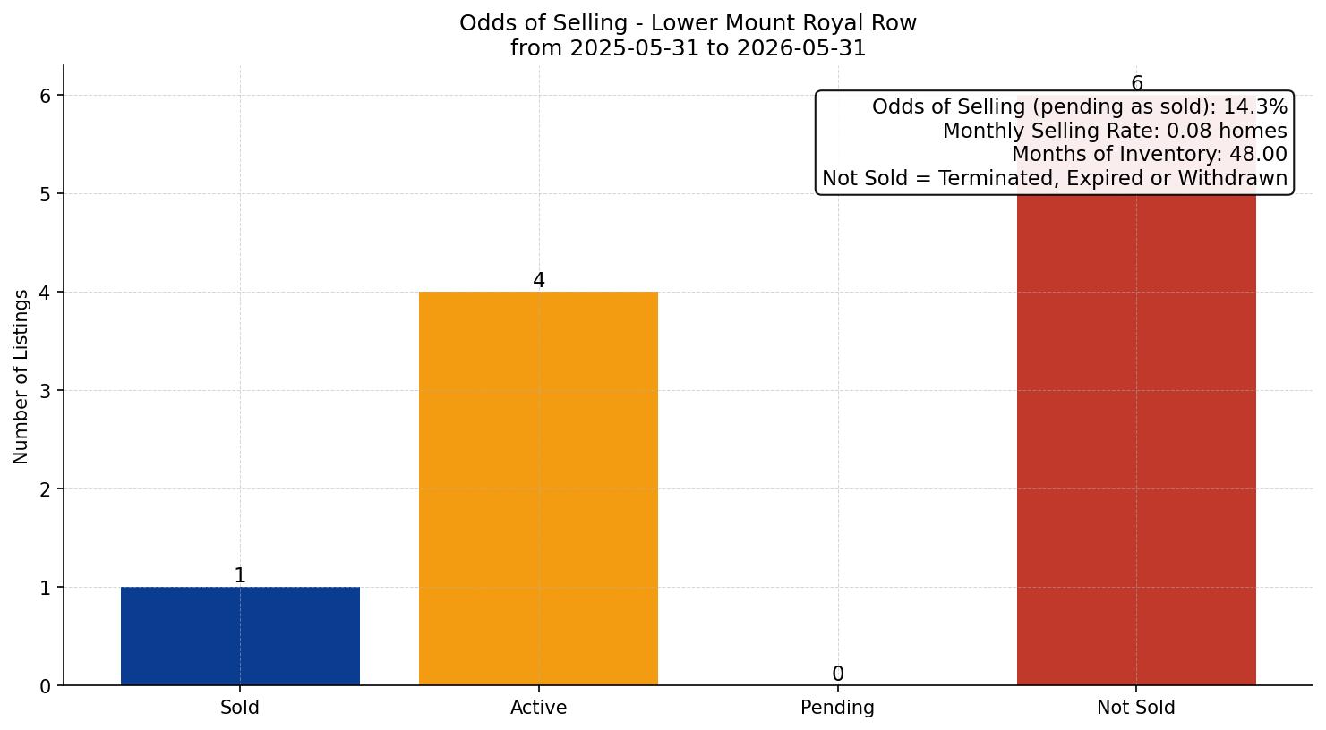Lower Mount Royal Row/Townhouse Odds of Selling – last 12 months