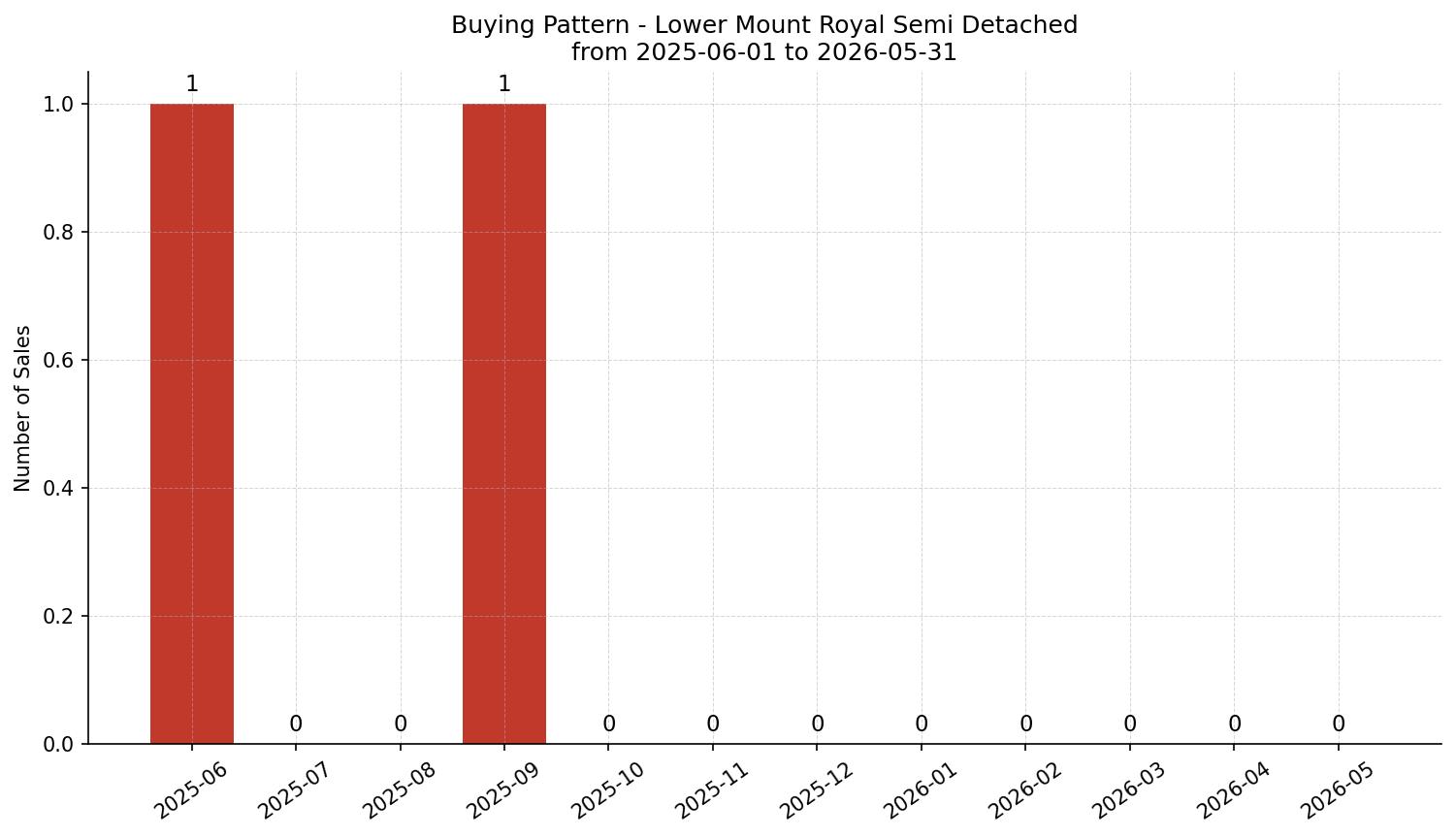 Lower Mount Royal Semi Detached (Half Duplex) Buying Pattern – last 12 months
