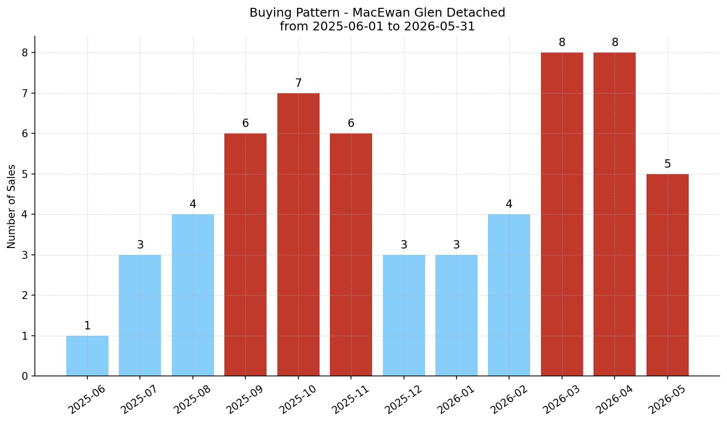 MacEwan Glen Detached Buying Pattern – last 12 months