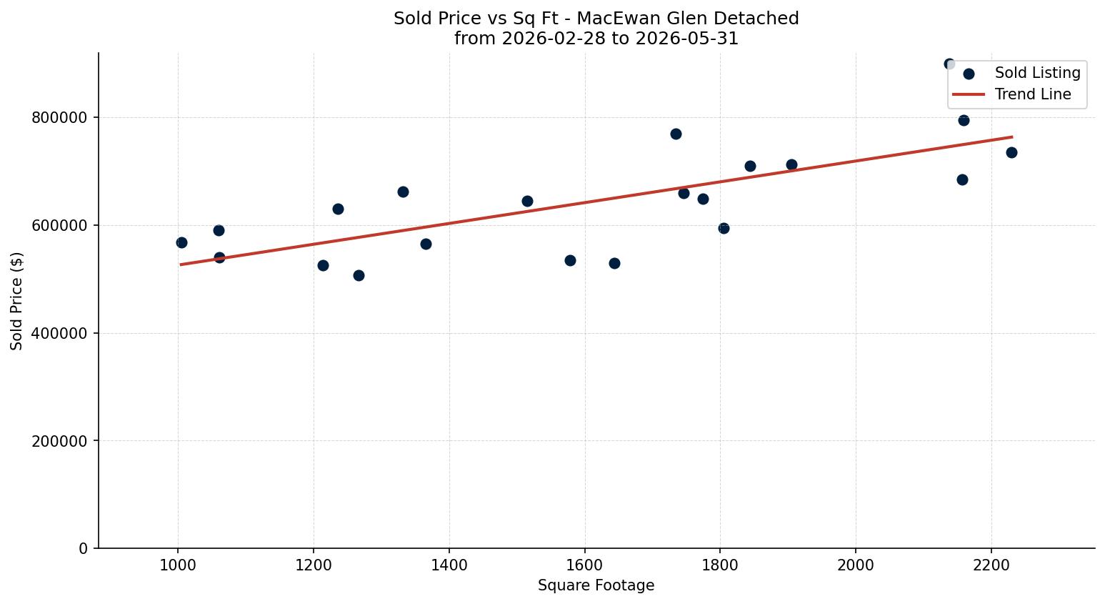 MacEwan Glen Detached Price vs. Square Footage – last 3 months
