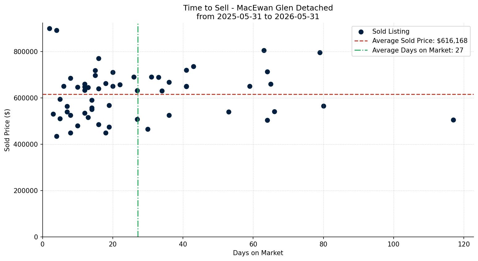MacEwan Glen Detached Time to Sell from 2025-05-31 to 2026-05-31
