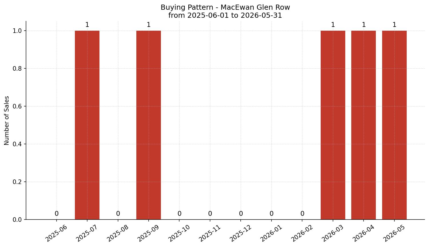 MacEwan Glen Row/Townhouse Buying Pattern – last 12 months