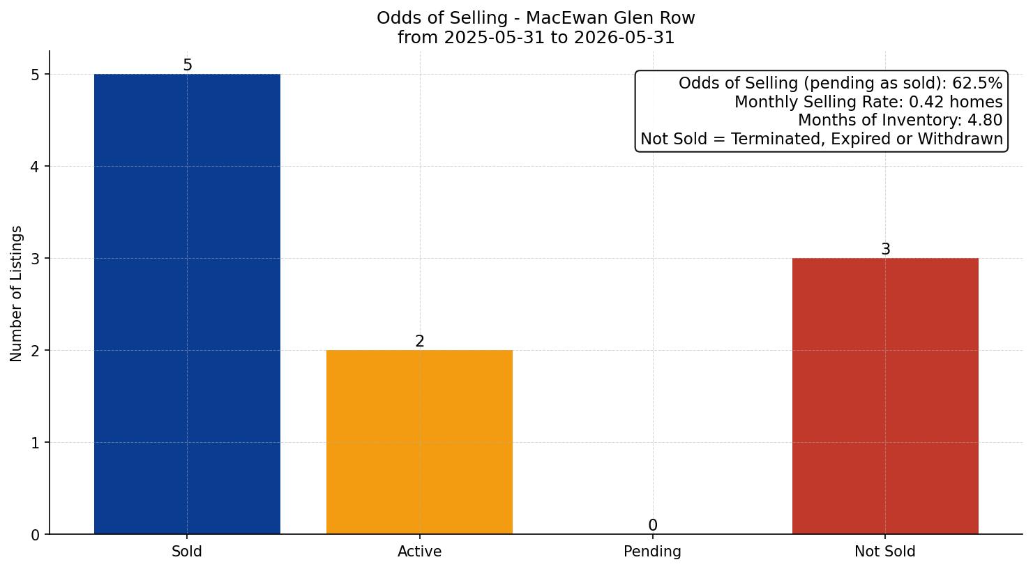 MacEwan Glen Row/Townhouse Odds of Selling – last 12 months