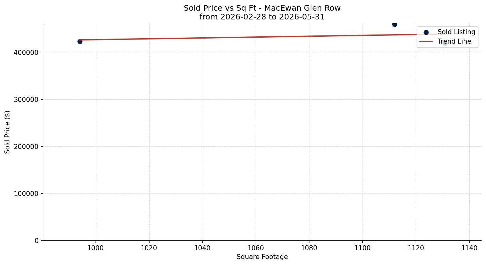 MacEwan Glen Row/Townhouse Price vs. Square Footage – last 3 months