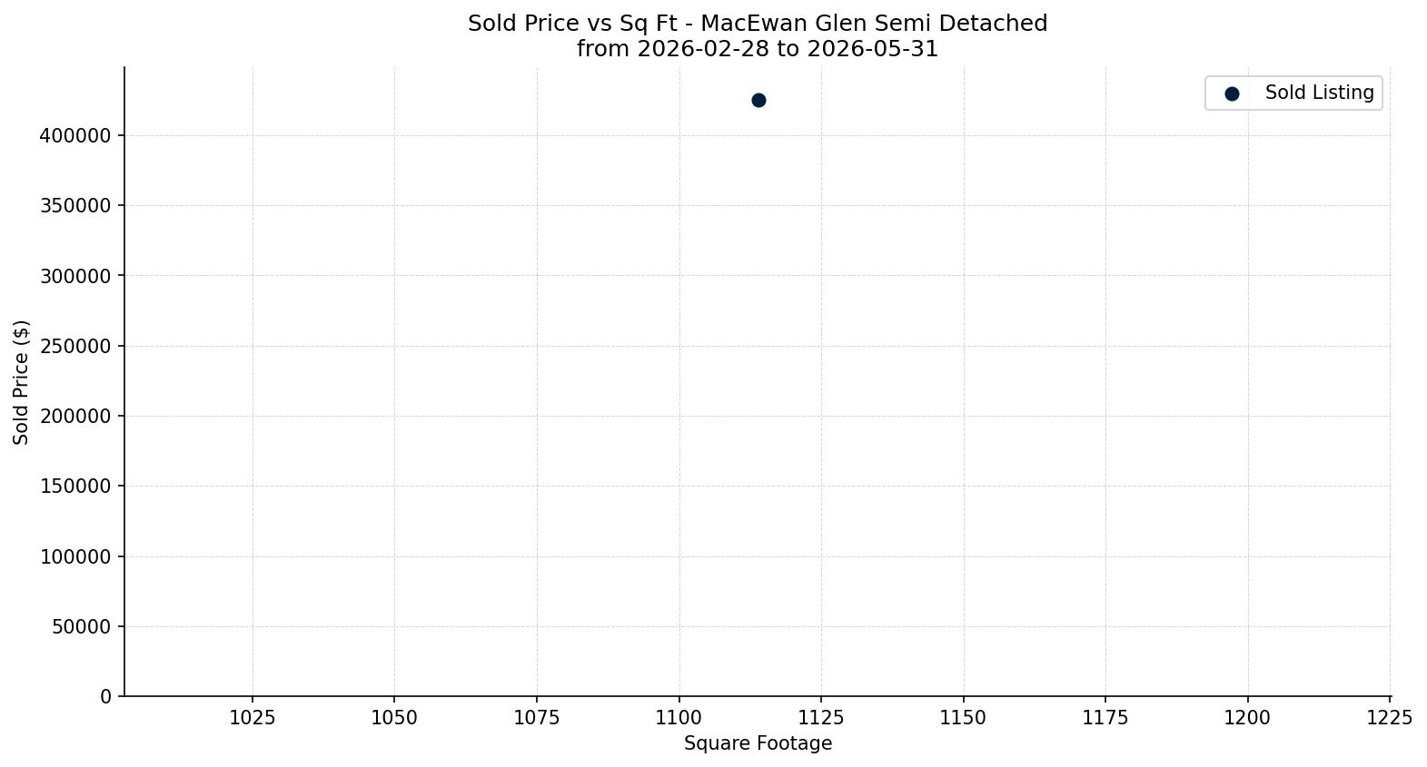 MacEwan Glen Semi Detached (Half Duplex) Price vs. Square Footage – last 3 months