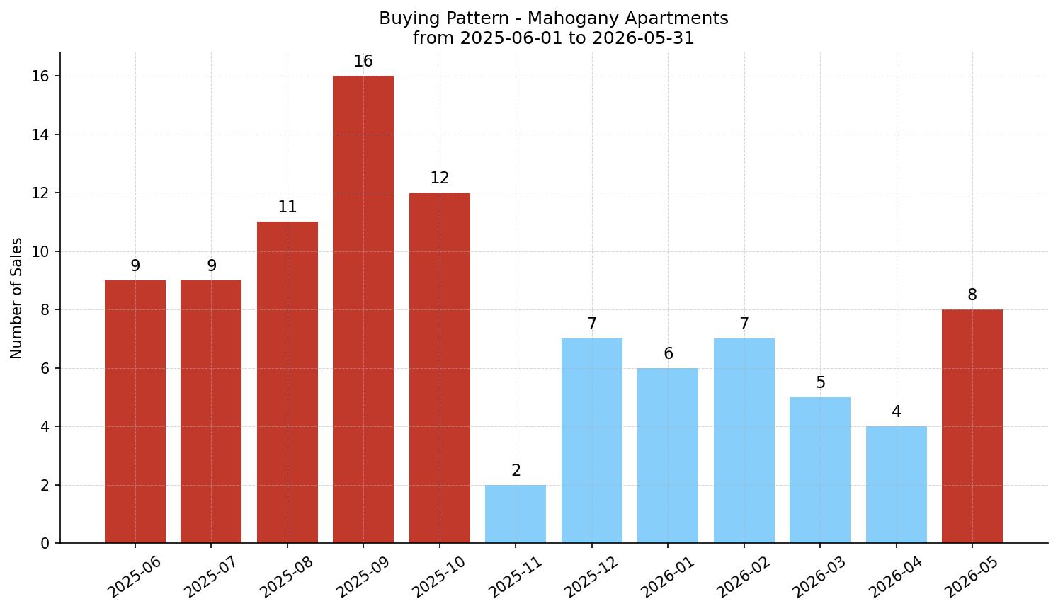 Mahogany Apartment Buying Pattern – last 12 months