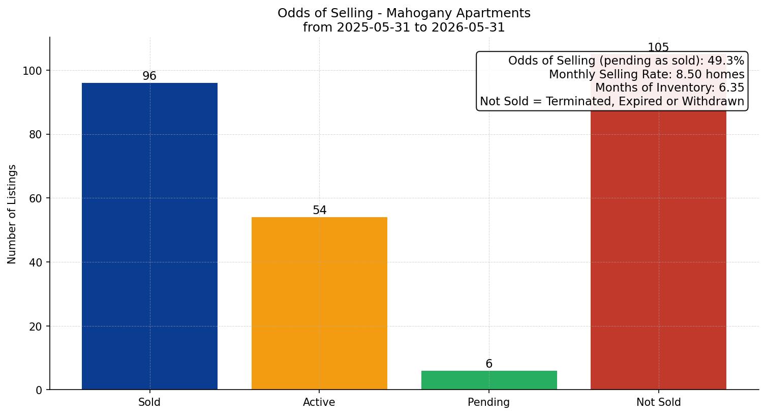 Mahogany Apartment Odds of Selling – last 12 months