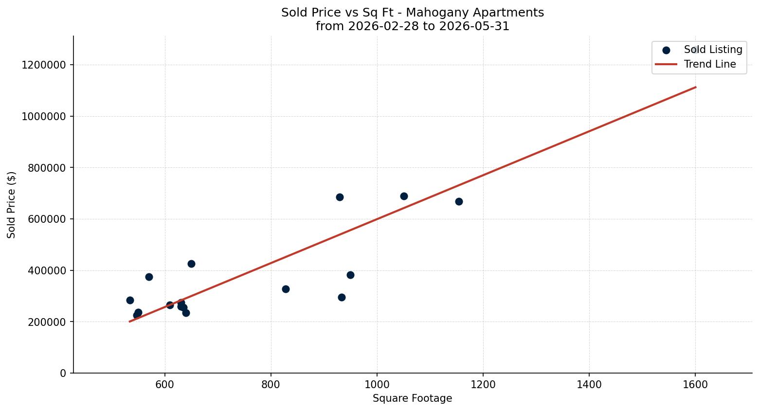 Mahogany Apartment Price vs. Square Footage – last 3 months