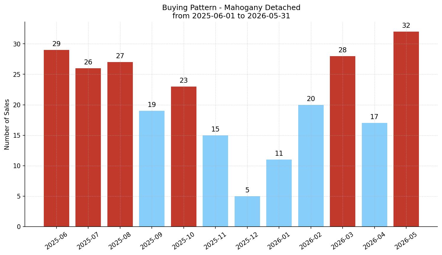 Mahogany Detached Buying Pattern – last 12 months