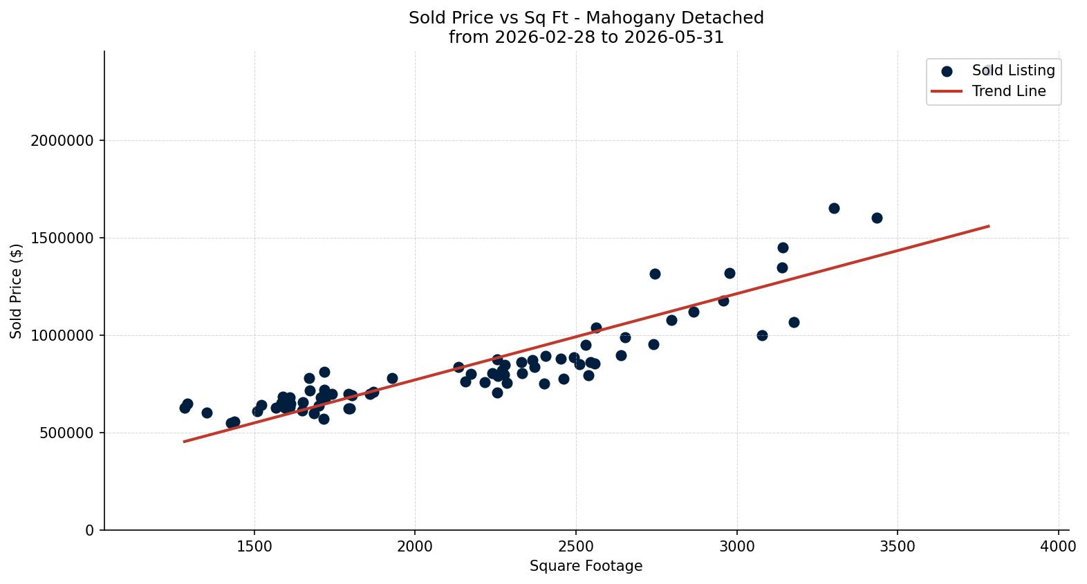 Mahogany Detached Price vs. Square Footage – last 3 months