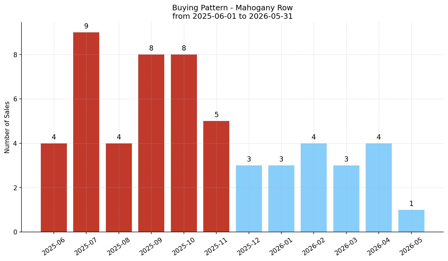 Mahogany Row/Townhouse Buying Pattern – last 12 months