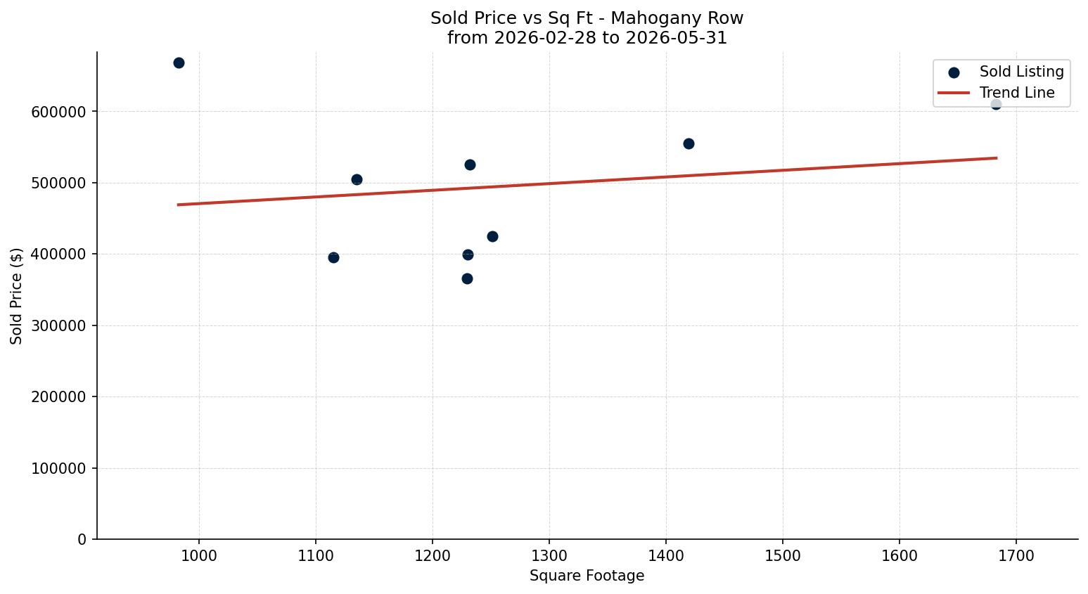 Mahogany Row/Townhouse Price vs. Square Footage – last 3 months