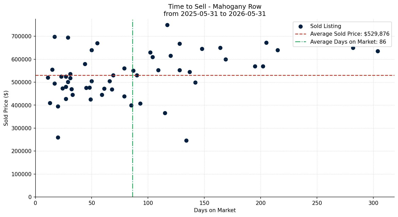 Mahogany Row/Townhouse Time to Sell from 2025-05-31 to 2026-05-31