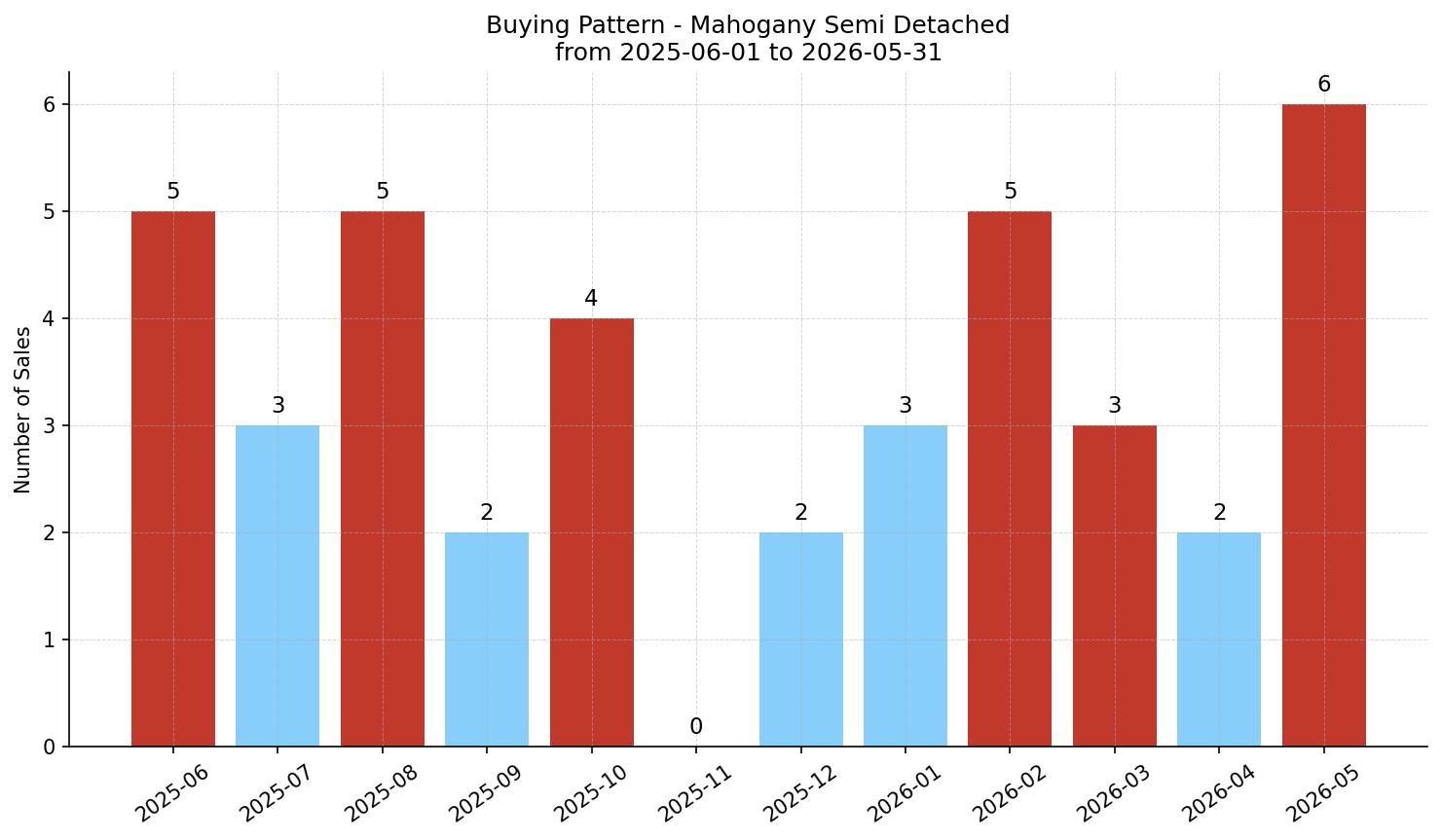 Mahogany Semi Detached (Half Duplex) Buying Pattern – last 12 months