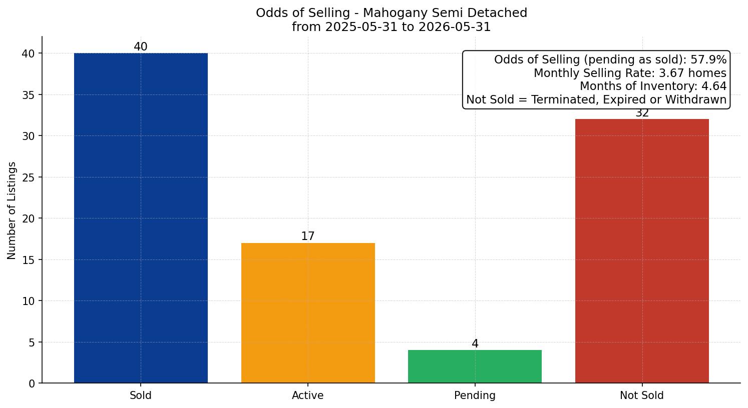 Mahogany Semi Detached (Half Duplex) Odds of Selling – last 12 months