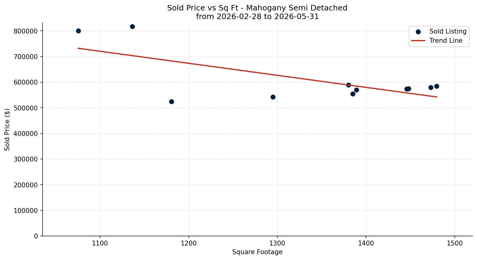 Mahogany Semi Detached (Half Duplex) Price vs. Square Footage – last 3 months
