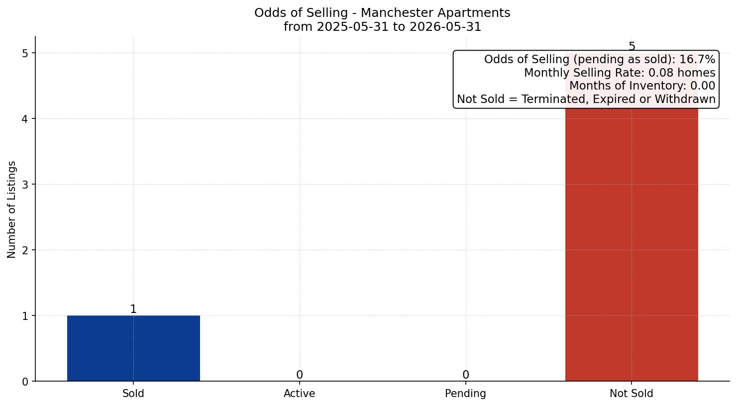 Manchester Apartment Odds of Selling – last 12 months