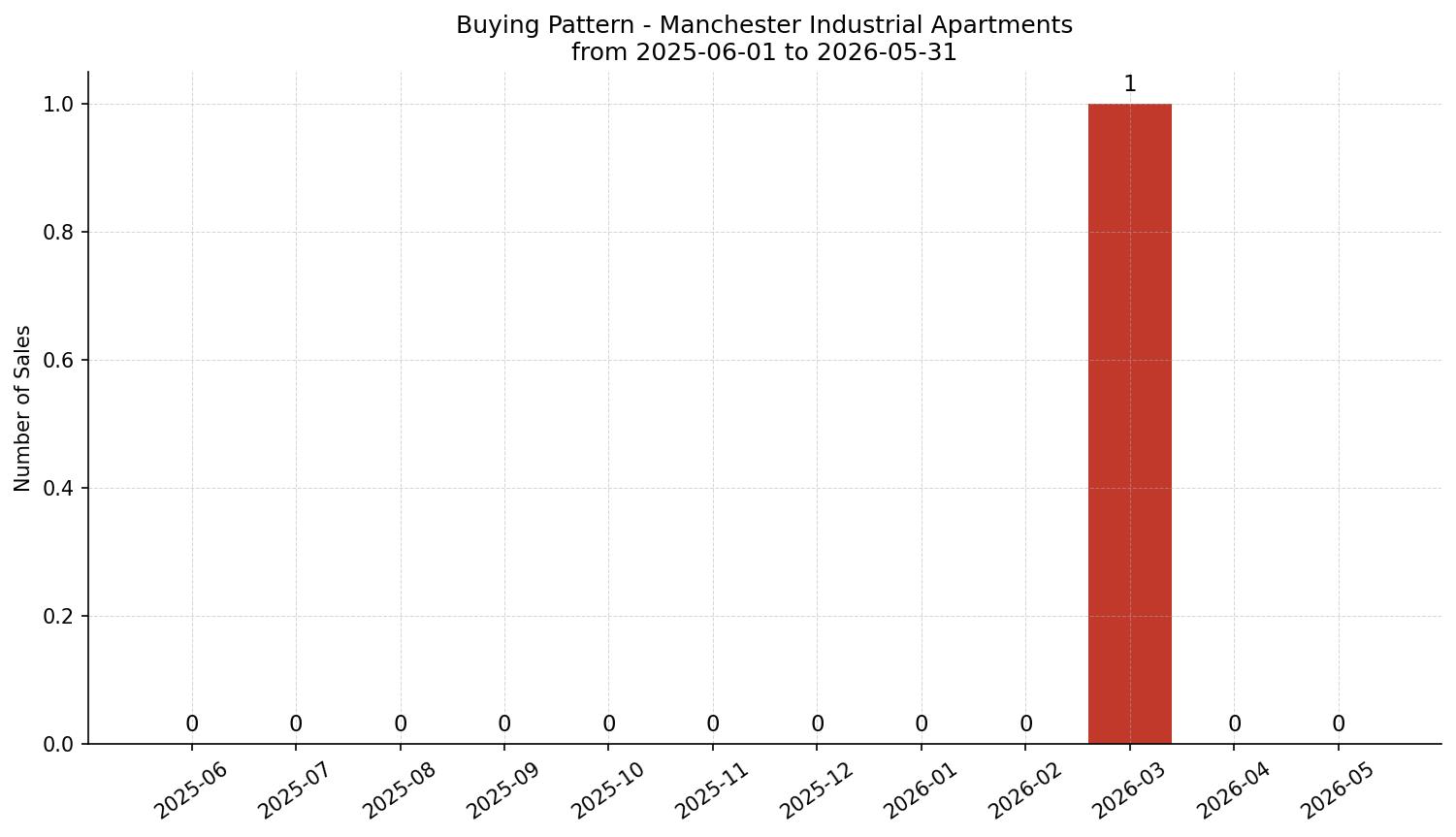 Manchester Industrial Apartment Buying Pattern – last 12 months