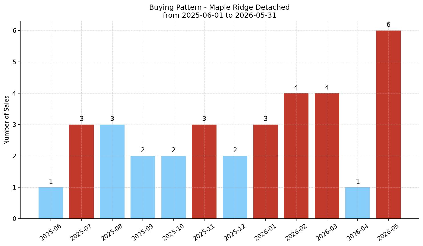 Maple Ridge Detached Buying Pattern – last 12 months