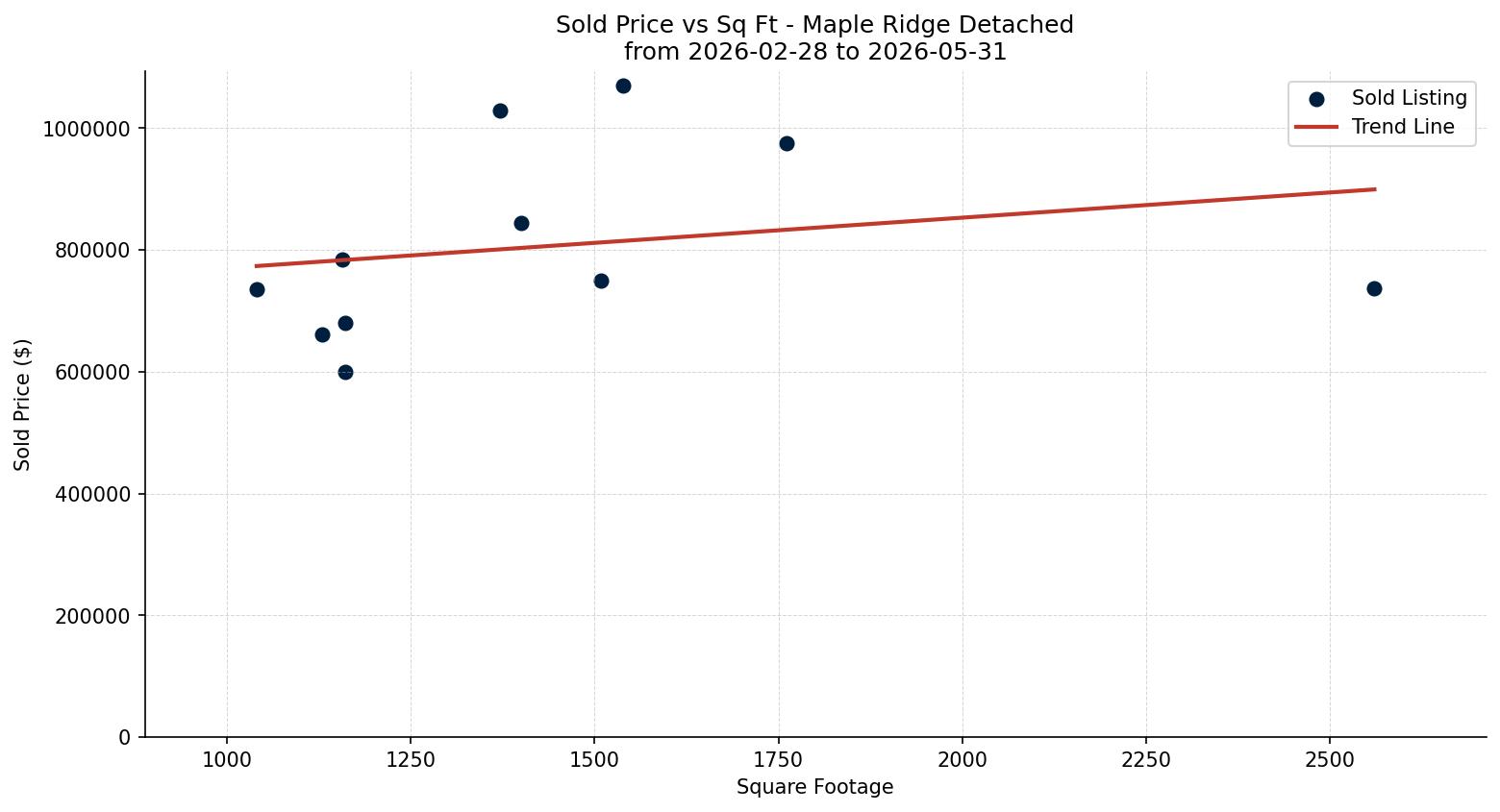 Maple Ridge Detached Price vs. Square Footage – last 3 months