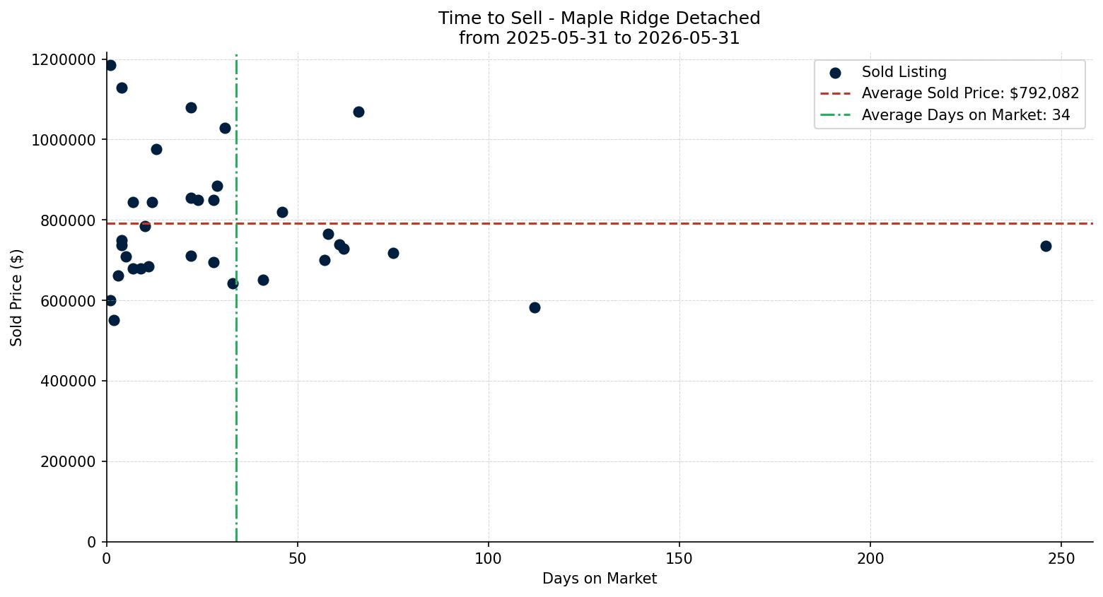 Maple Ridge Detached Time to Sell from 2025-05-31 to 2026-05-31