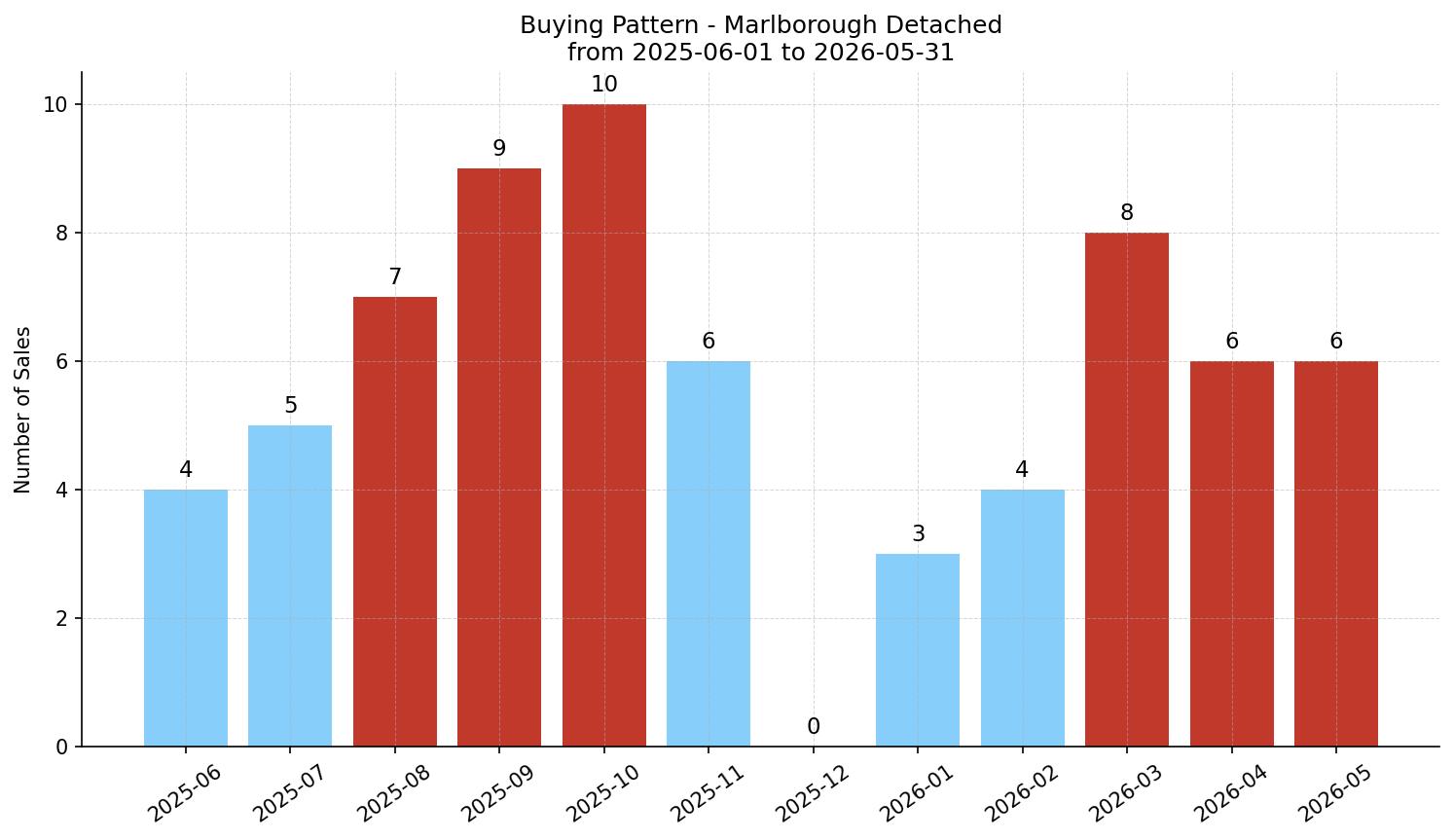 Marlborough Detached Buying Pattern – last 12 months