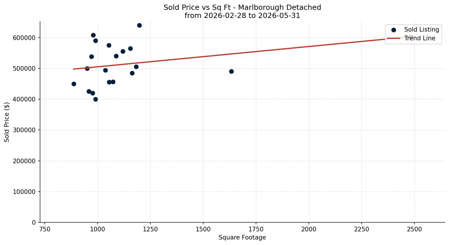 Marlborough Detached Price vs. Square Footage – last 3 months